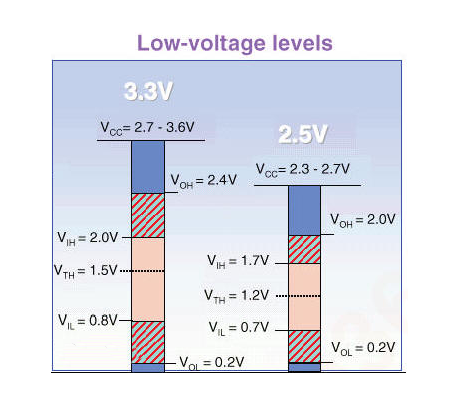 The Basics of LVTTL: Logic Levels and Specifications