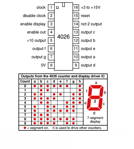 4026 Decade Counter and 7-Segment Display Driver