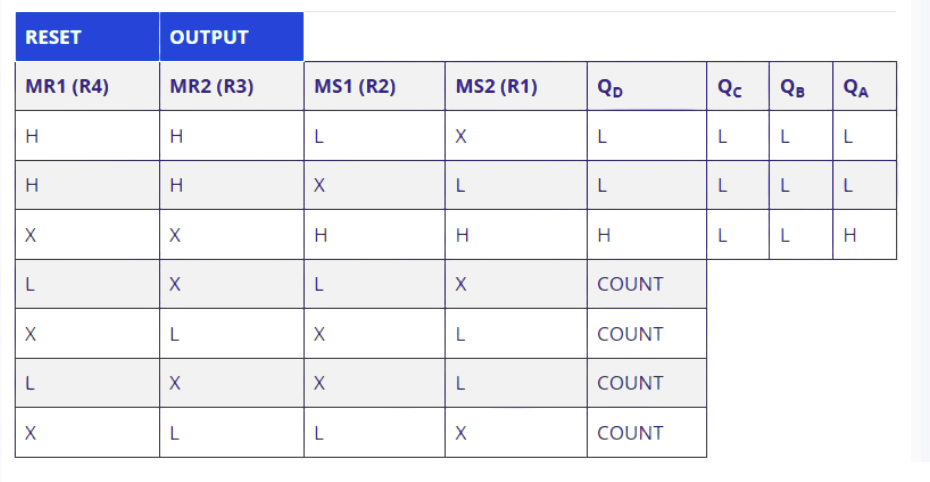 7490 Truth Table