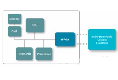 Framework of eFPGA