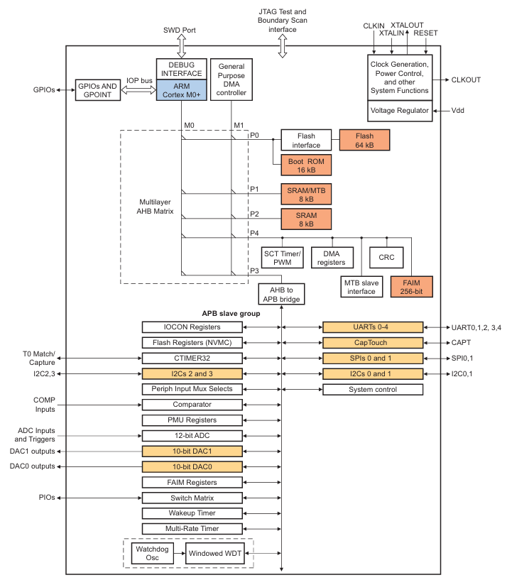 LPC84x Microcontroller Block Diagram