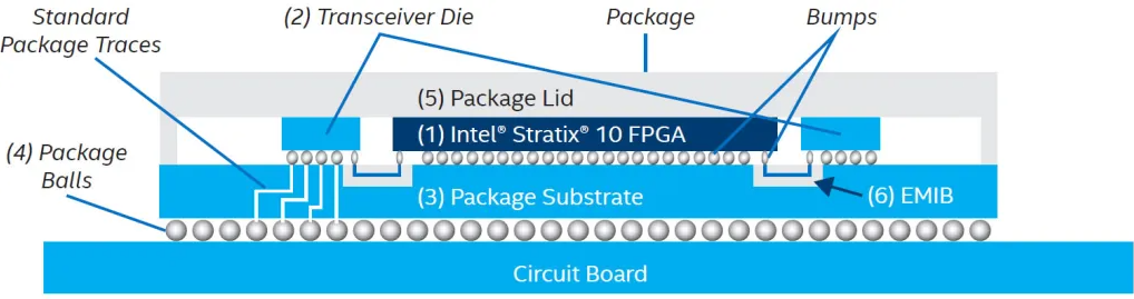 Embedded FPGA